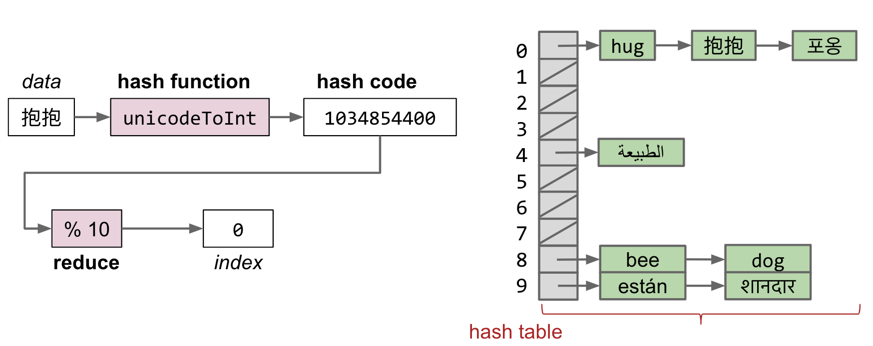 hash_table
