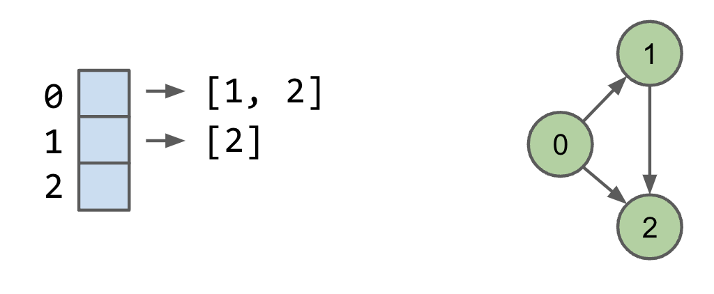 adjacency_lists