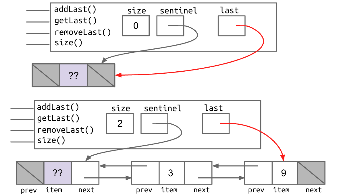 Naive DLList